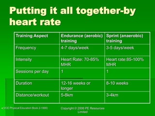 Copyright © 2006 PE Resources
Limited
Putting it all together-by
heart rate
Training Aspect Endurance (aerobic)
training
Sprint (anaerobic)
training
Frequency 4-7 days/week 3-5 days/week
Intensity Heart Rate: 70-85%
MHR
Heart rate:85-100%
MHR
Sessions per day 1 1
Duration 12-16 weeks or
longer
8-10 weeks
Distance/workout 5-8km 3-4km
(VCE Physical Education Book 2-1999)
 