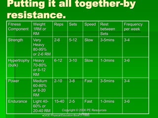 Copyright © 2006 PE Resources
Limited
Putting it all together-by
resistance.
Fitness
Component
Weight
1RM or
RM
Reps Sets Speed Rest
between
Sets
Frequency
per week
Strength Very
Heavy
80-95%
or 2-6 RM
2-6 5-12 Slow 3-5mins 3-4
Hypertrophy
(bulk)
Heavy
70-80%
or 6-12
RM
6-12 3-10 Slow 1-3mins 3-6
Power Medium
60-80%
or 8-20
RM
2-10 3-8 Fast 3-5mins 3-4
Endurance Light 40-
60% or
20-40 RM
15-40 2-5 Fast 1-3mins 3-6
(VCE Physical Education Book 2-1999)
 