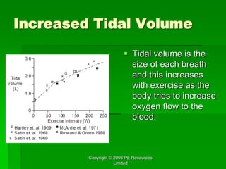 Copyright © 2006 PE Resources
Limited
Increased Tidal Volume
 Tidal volume is the
size of each breath
and this increases
with exercise as the
body tries to increase
oxygen flow to the
blood.
 
