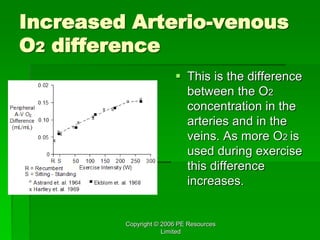 Copyright © 2006 PE Resources
Limited
Increased Arterio-venous
O2 difference
 This is the difference
between the O2
concentration in the
arteries and in the
veins. As more O2 is
used during exercise
this difference
increases.
 