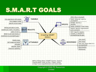 Copyright © 2006 PE Resources
Limited
S.M.A.R.T GOALS
 