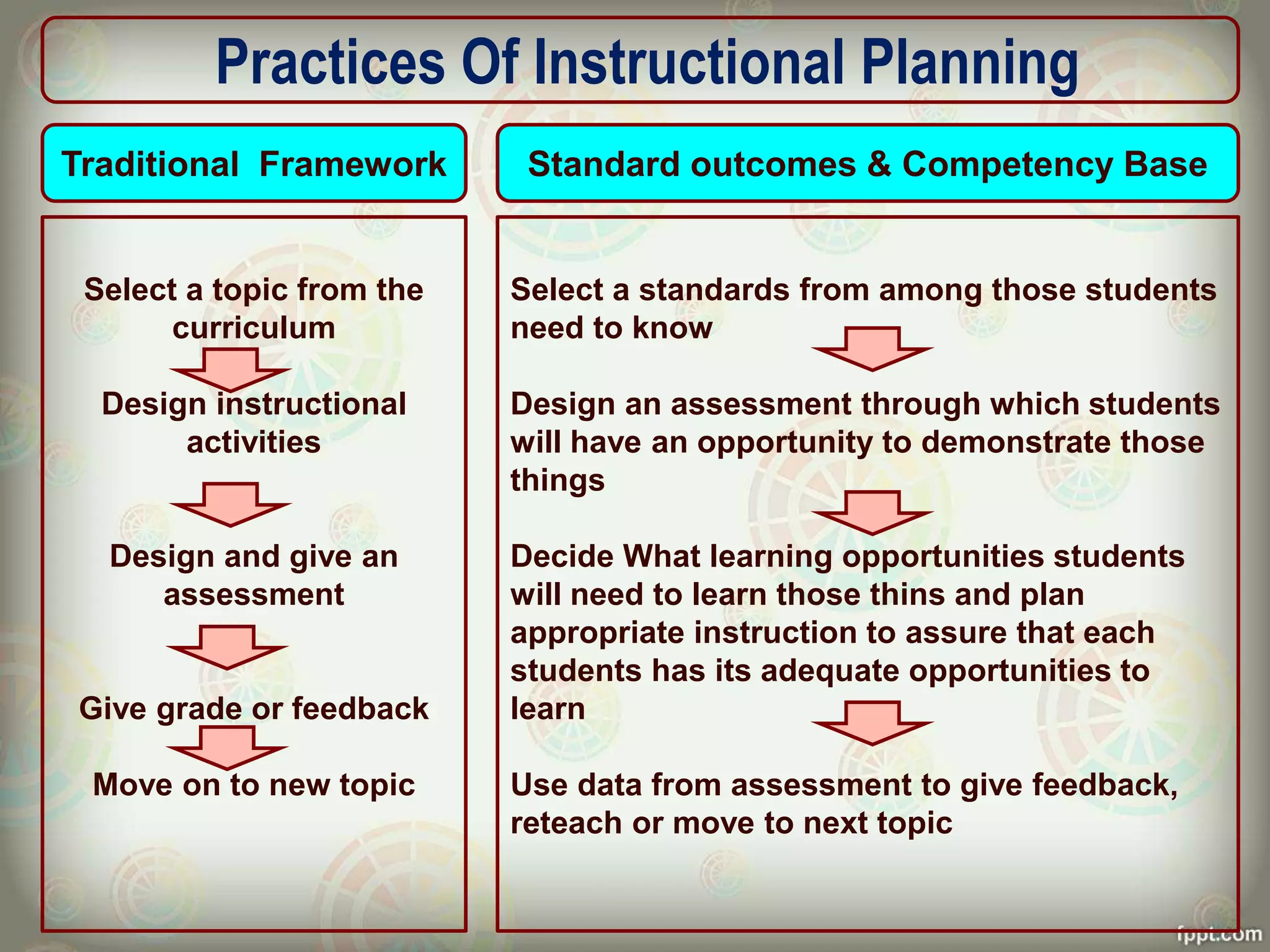 Practices Of Instructional Planning
Select a standards from among those students
need to know
Design an assessment through which students
will have an opportunity to demonstrate those
things
Decide What learning opportunities students
will need to learn those thins and plan
appropriate instruction to assure that each
students has its adequate opportunities to
learn
Use data from assessment to give feedback,
reteach or move to next topic
Select a topic from the
curriculum
Design instructional
activities
Design and give an
assessment
Give grade or feedback
Move on to new topic
Traditional Framework Standard outcomes & Competency Base
 