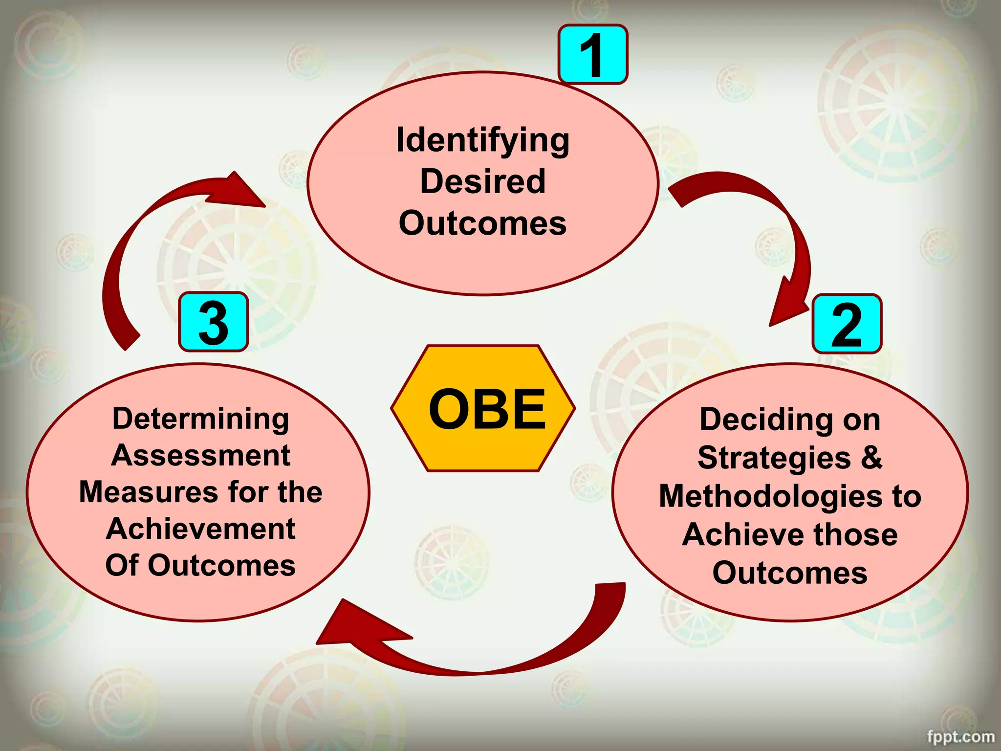Identifying
Desired
Outcomes
Deciding on
Strategies &
Methodologies to
Achieve those
Outcomes
Determining
Assessment
Measures for the
Achievement
Of Outcomes
OBE
1
23
 