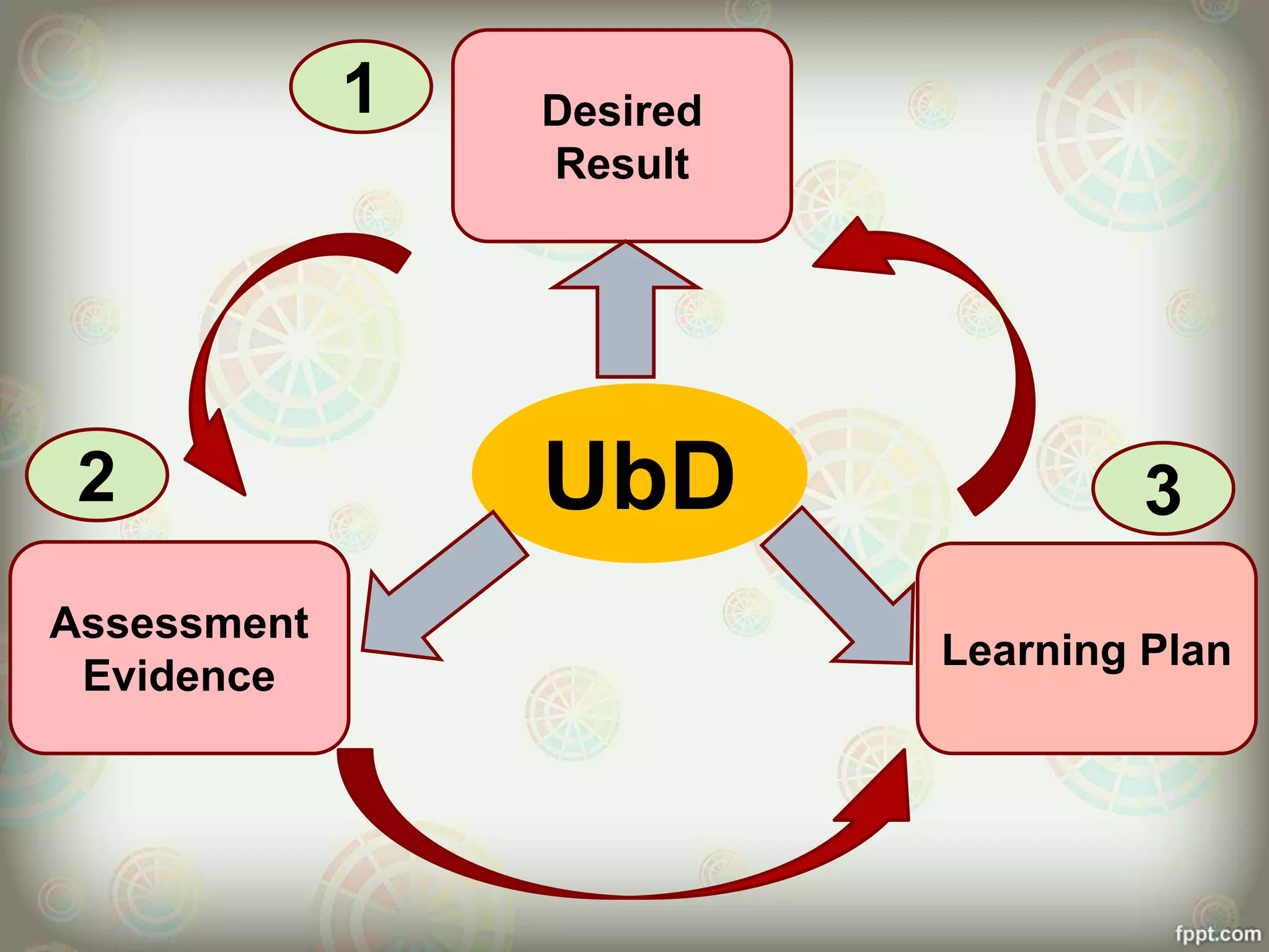 Desired
Result
Learning Plan
Assessment
Evidence
UbD
1
2 3
 