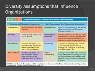 8-26 
Diversity Assumptions that influence 
Organizations 
 