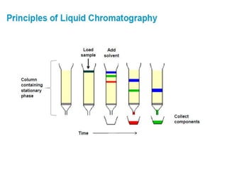 Principles and application of chromatography | PPTX