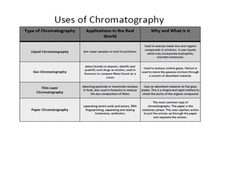Principles and application of chromatography | PPTX