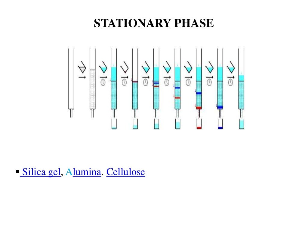 Principles and application of chromatography