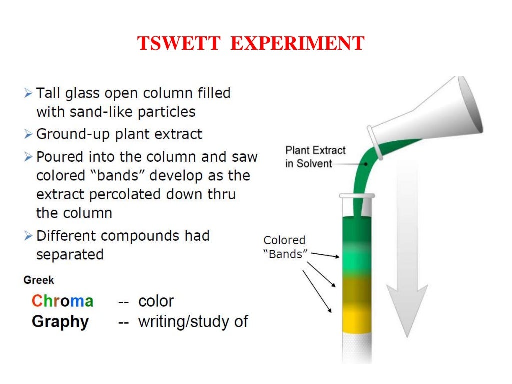 Principles and application of chromatography