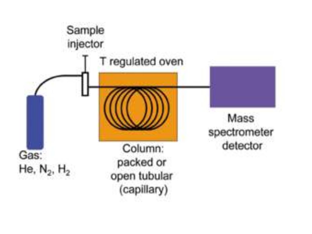 Principles and application of chromatography