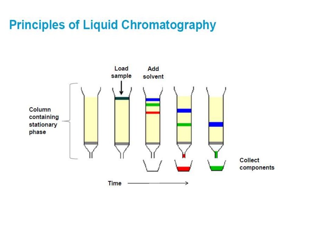 write 2 applications of chromatography