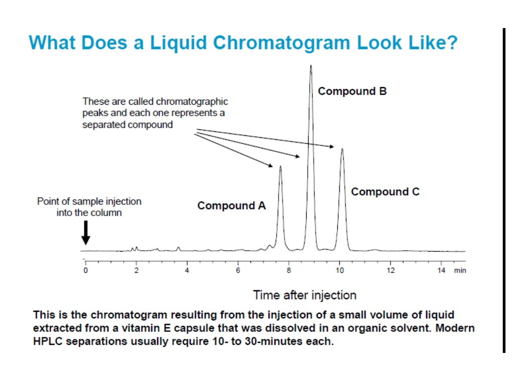 Principles and application of chromatography