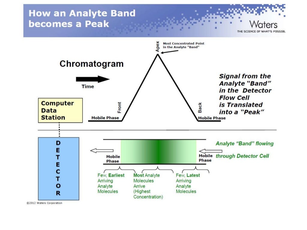 Principles and application of chromatography