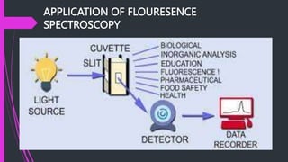 APPLICATION OF FLOURESENCE
SPECTROSCOPY
 
