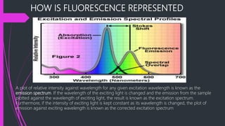 Principles and application of fluorescence spectroscopy | PPTX