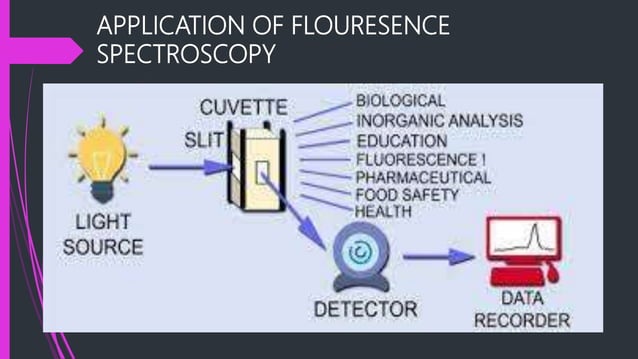 Principles and application of fluorescence spectroscopy