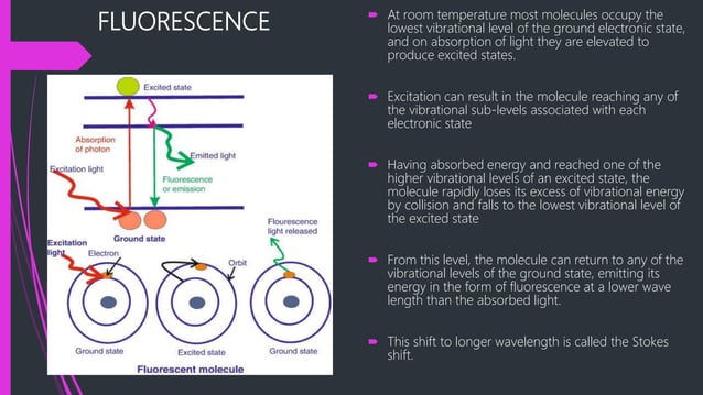 Principles and application of fluorescence spectroscopy
