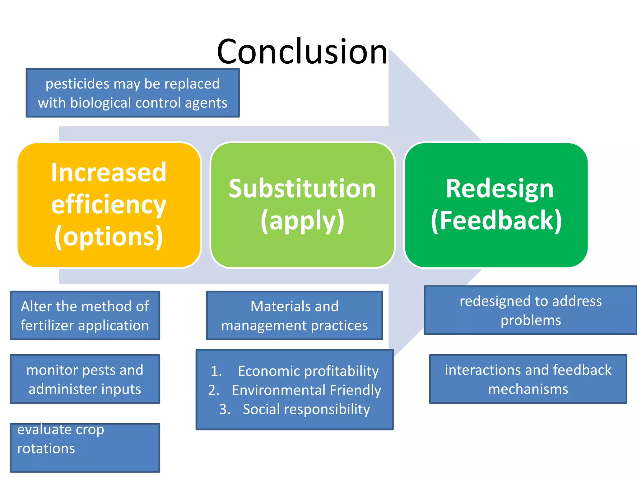 Conclusion
Increased
efficiency
(options)
Substitution
(apply)
Redesign
(Feedback)
Alter the method of
fertilizer application
monitor pests and
administer inputs
evaluate crop
rotations
Materials and
management practices
1. Economic profitability
2. Environmental Friendly
3. Social responsibility
pesticides may be replaced
with biological control agents
redesigned to address
problems
interactions and feedback
mechanisms
 