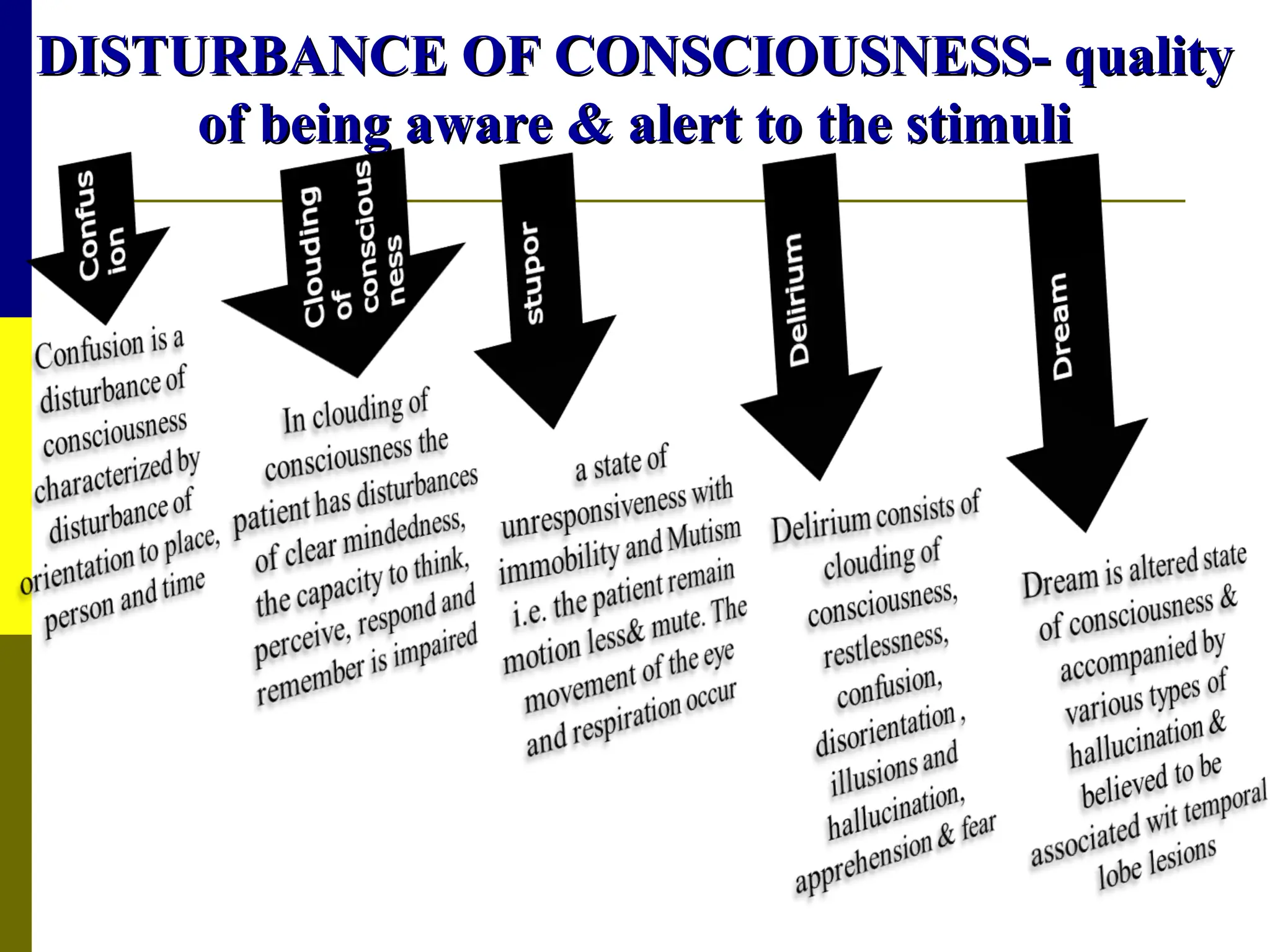 DISTURBANCE OF CONSCIOUSNESS- quality
DISTURBANCE OF CONSCIOUSNESS- quality
of being aware & alert to the stimuli
of being aware & alert to the stimuli
 