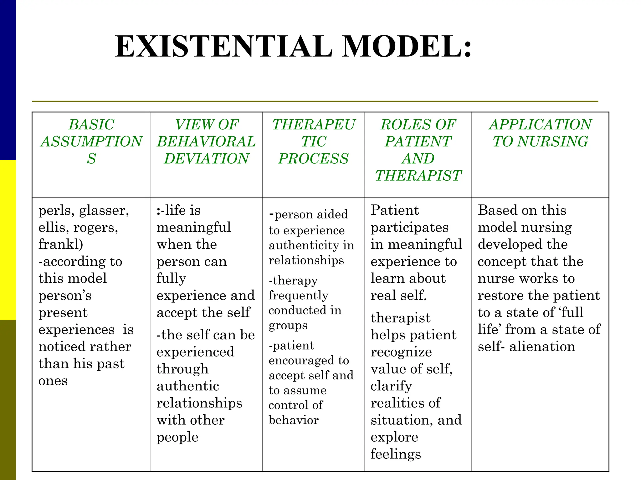 BASIC
ASSUMPTION
S
VIEW OF
BEHAVIORAL
DEVIATION
THERAPEU
TIC
PROCESS
ROLES OF
PATIENT
AND
THERAPIST
APPLICATION
TO NURSING
perls, glasser,
ellis, rogers,
frankl)
-according to
this model
person’s
present
experiences is
noticed rather
than his past
ones
:-life is
meaningful
when the
person can
fully
experience and
accept the self
-the self can be
experienced
through
authentic
relationships
with other
people
-person aided
to experience
authenticity in
relationships
-therapy
frequently
conducted in
groups
-patient
encouraged to
accept self and
to assume
control of
behavior
Patient
participates
in meaningful
experience to
learn about
real self.
therapist
helps patient
recognize
value of self,
clarify
realities of
situation, and
explore
feelings
Based on this
model nursing
developed the
concept that the
nurse works to
restore the patient
to a state of ‘full
life’ from a state of
self- alienation
EXISTENTIAL MODEL:
 