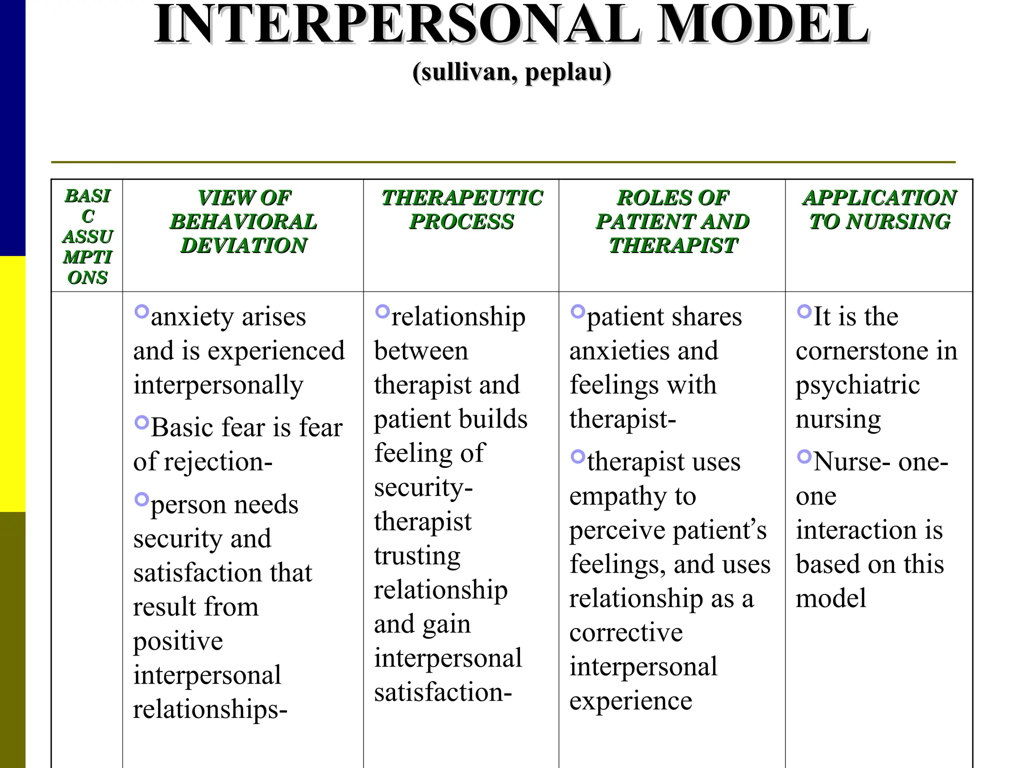 INTERPERSONAL MODEL
INTERPERSONAL MODEL
(sullivan, peplau)
(sullivan, peplau)
BASI
BASI
C
C
ASSU
ASSU
MPTI
MPTI
ONS
ONS
VIEW OF
VIEW OF
BEHAVIORAL
BEHAVIORAL
DEVIATION
DEVIATION
THERAPEUTIC
THERAPEUTIC
PROCESS
PROCESS
ROLES OF
ROLES OF
PATIENT AND
PATIENT AND
THERAPIST
THERAPIST
APPLICATION
APPLICATION
TO NURSING
TO NURSING
anxiety arises
and is experienced
interpersonally
Basic fear is fear
of rejection-
person needs
security and
satisfaction that
result from
positive
interpersonal
relationships-
relationship
between
therapist and
patient builds
feeling of
security-
therapist
trusting
relationship
and gain
interpersonal
satisfaction-
patient shares
anxieties and
feelings with
therapist-
therapist uses
empathy to
perceive patient’s
feelings, and uses
relationship as a
corrective
interpersonal
experience
It is the
cornerstone in
psychiatric
nursing
Nurse- one-
one
interaction is
based on this
model
 