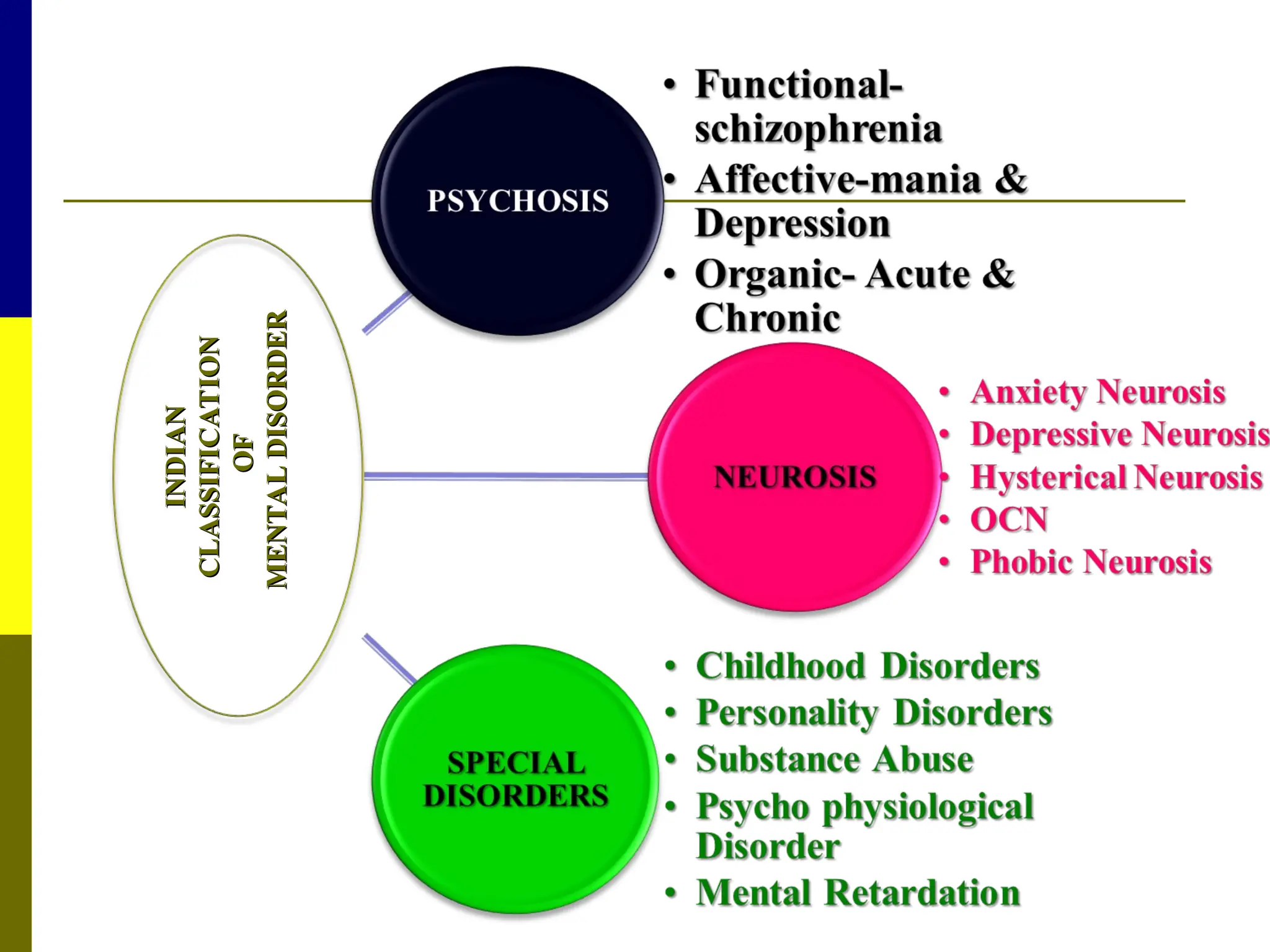INDIAN
INDIAN
CLASSIFICATION
CLASSIFICATION
OF
OF
MENTAL
DISORDER
MENTAL
DISORDER
 