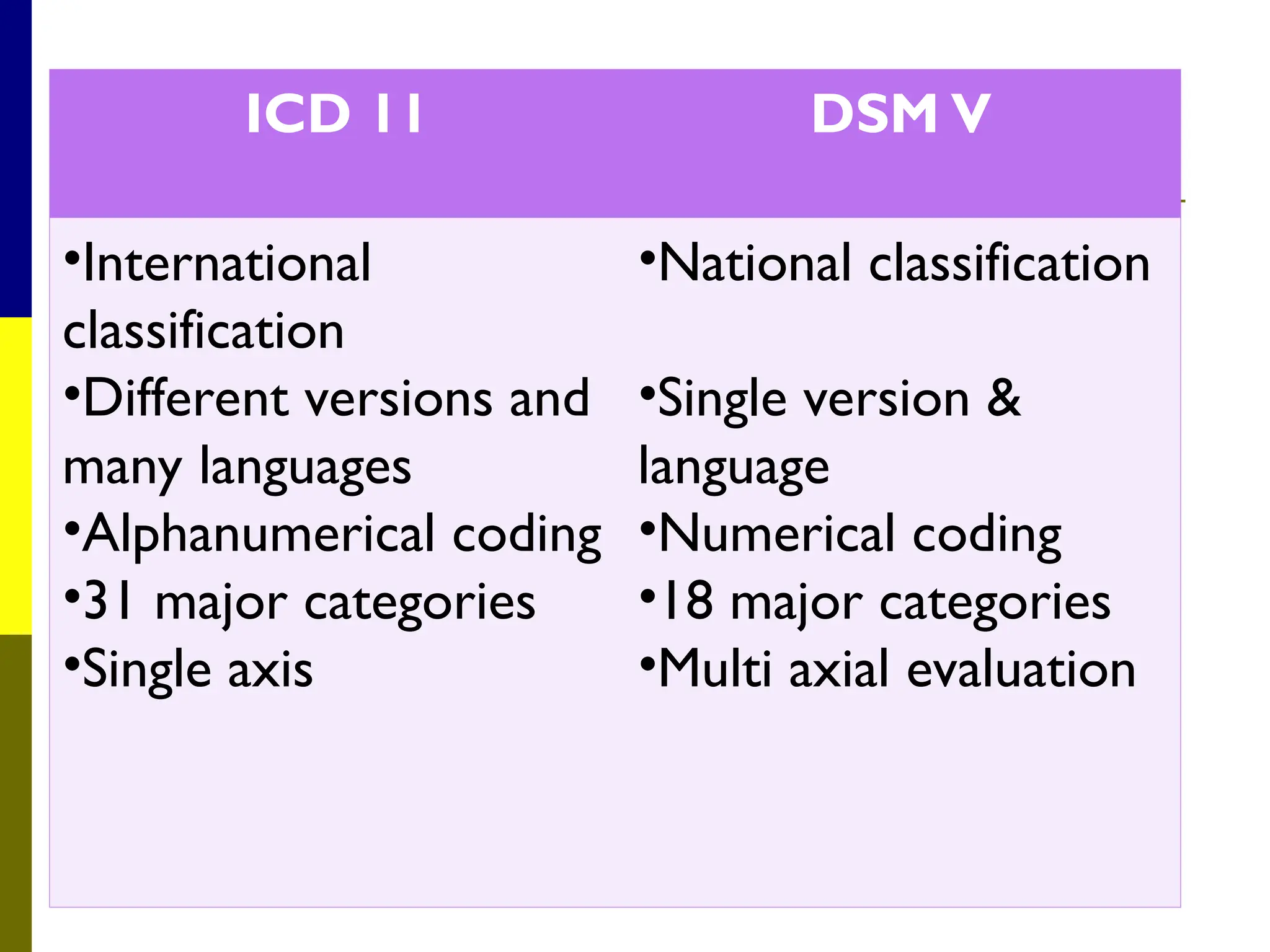 ICD 11 DSM V
•International
classification
•Different versions and
many languages
•Alphanumerical coding
•31 major categories
•Single axis
•National classification
•Single version &
language
•Numerical coding
•18 major categories
•Multi axial evaluation
 