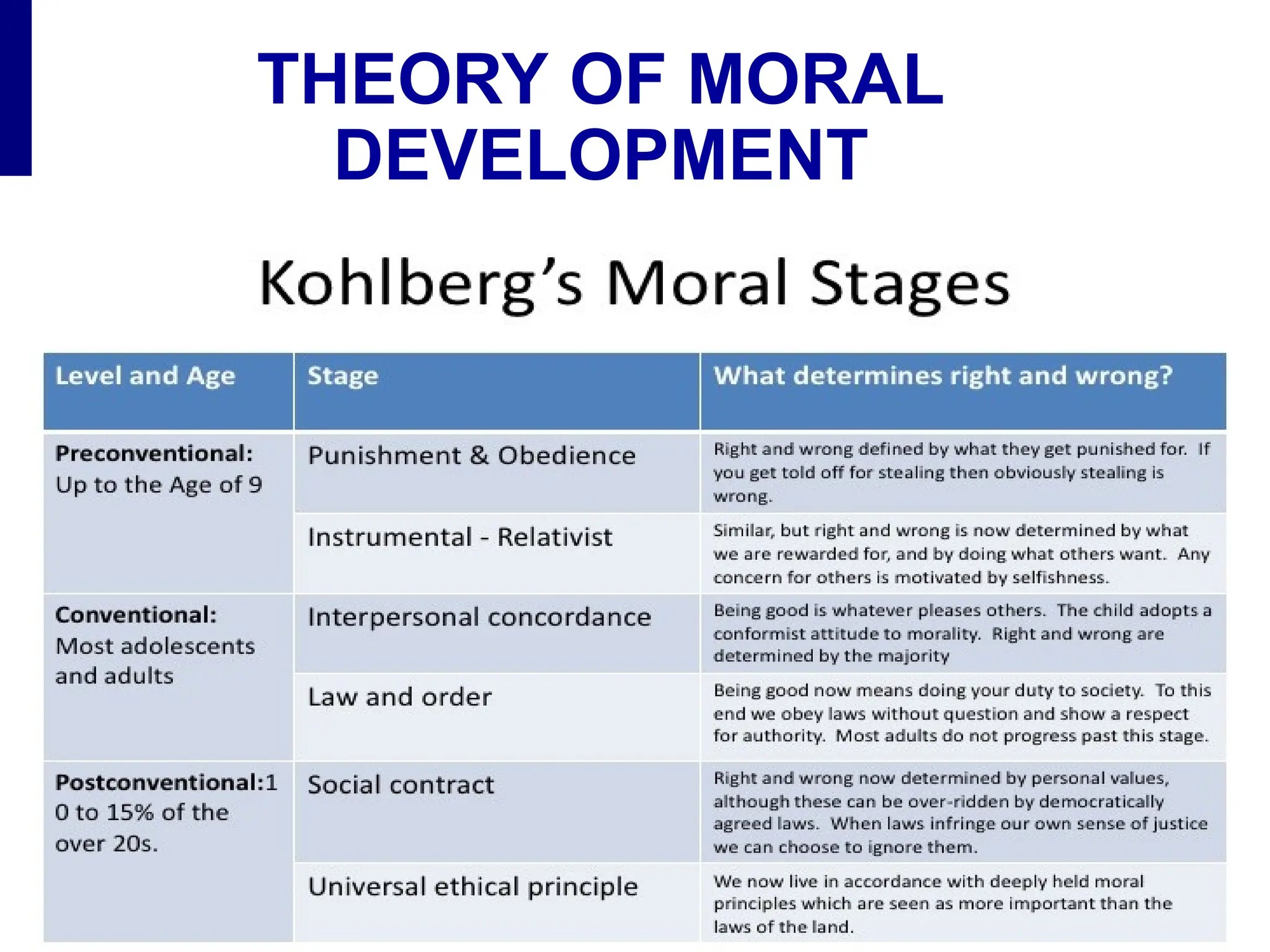 THEORY OF MORAL
DEVELOPMENT
 