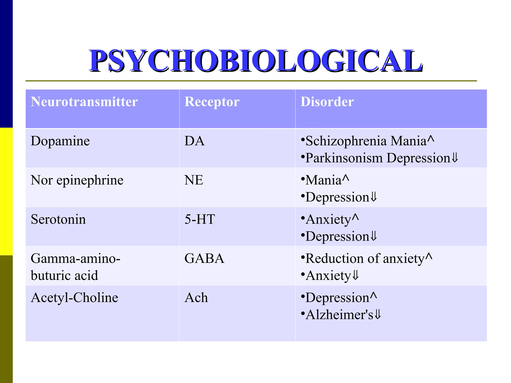 PSYCHOBIOLOGICAL
PSYCHOBIOLOGICAL
Neurotransmitter Receptor Disorder
Dopamine DA •Schizophrenia Mania^
•Parkinsonism Depression
Nor epinephrine NE •Mania^
•Depression
Serotonin 5-HT •Anxiety^
•Depression
Gamma-amino-
buturic acid
GABA •Reduction of anxiety^
•Anxiety
Acetyl-Choline Ach •Depression^
•Alzheimer's
 