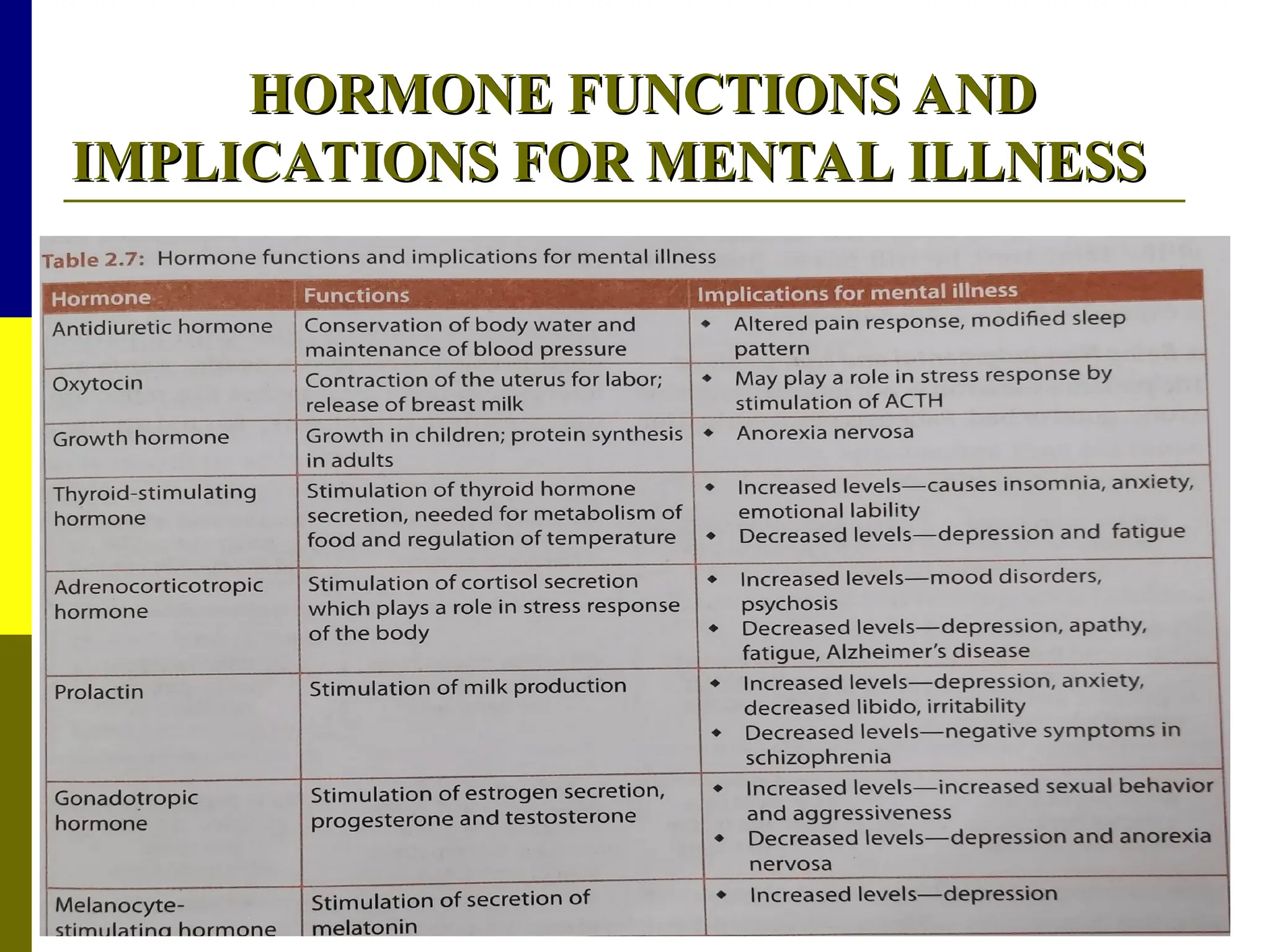 HORMONE FUNCTIONS AND
HORMONE FUNCTIONS AND
IMPLICATIONS FOR MENTAL ILLNESS
IMPLICATIONS FOR MENTAL ILLNESS
 