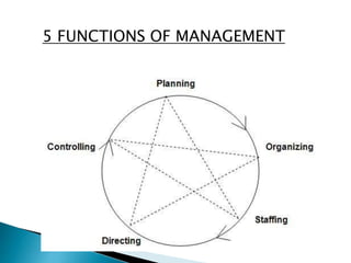 5 FUNCTIONS OF MANAGEMENT
 