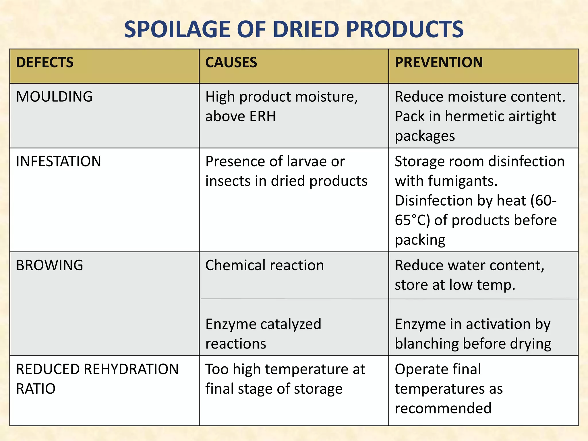 DEFECTS CAUSES PREVENTION
MOULDING High product moisture,
above ERH
Reduce moisture content.
Pack in hermetic airtight
packages
INFESTATION Presence of larvae or
insects in dried products
Storage room disinfection
with fumigants.
Disinfection by heat (60-
65°C) of products before
packing
BROWING Chemical reaction
Enzyme catalyzed
reactions
Reduce water content,
store at low temp.
Enzyme in activation by
blanching before drying
REDUCED REHYDRATION
RATIO
Too high temperature at
final stage of storage
Operate final
temperatures as
recommended
SPOILAGE OF DRIED PRODUCTS
 
