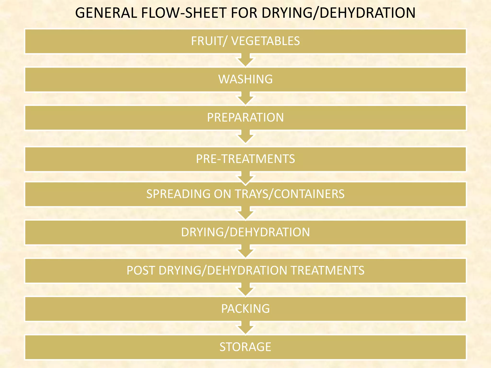 GENERAL FLOW-SHEET FOR DRYING/DEHYDRATION
STORAGE
PACKING
POST DRYING/DEHYDRATION TREATMENTS
DRYING/DEHYDRATION
SPREADING ON TRAYS/CONTAINERS
PRE-TREATMENTS
PREPARATION
WASHING
FRUIT/ VEGETABLES
 