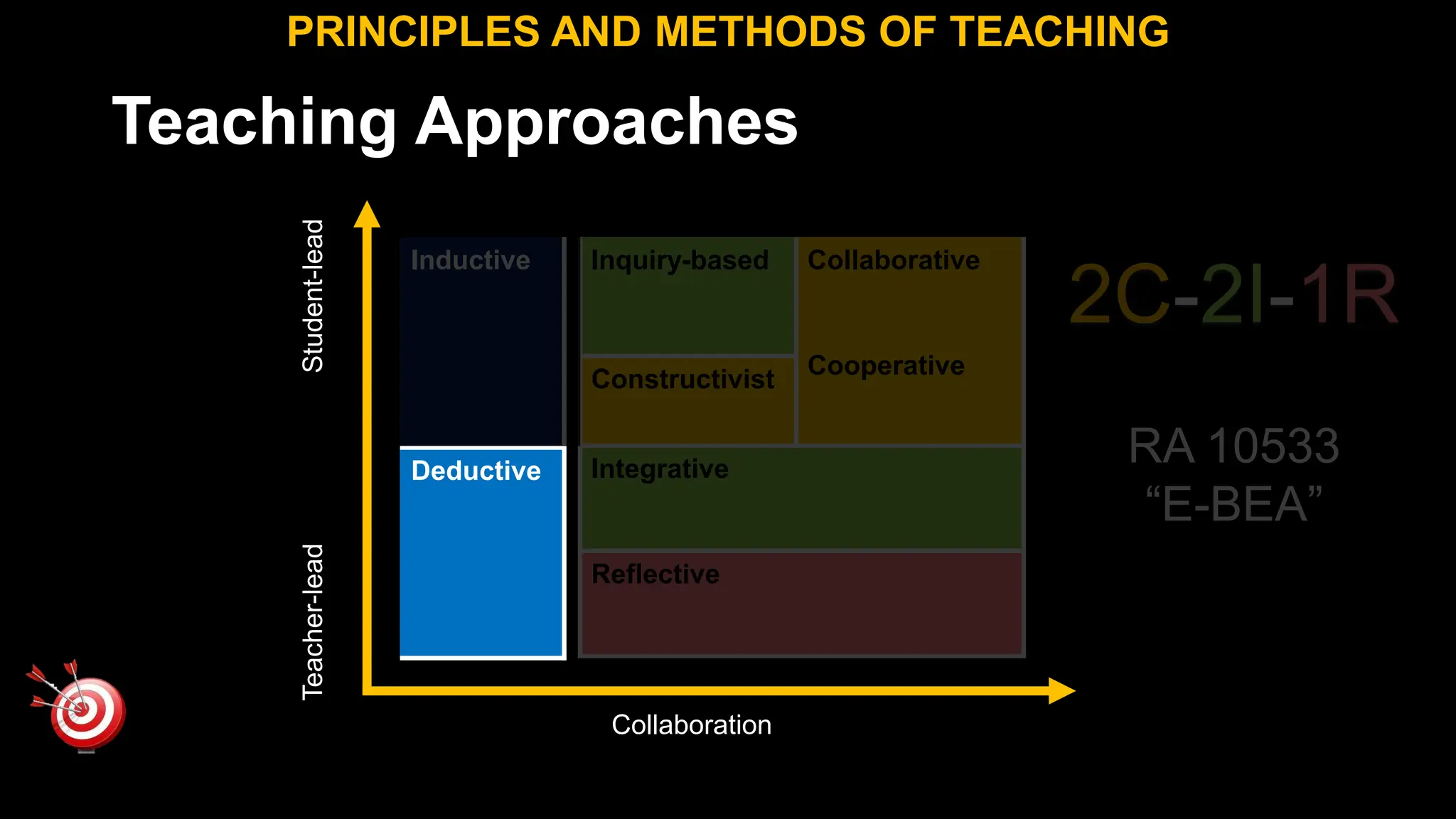 Teaching Approaches
PRINCIPLES AND METHODS OF TEACHING
Inductive
Deductive
Teacher-lead
Student-lead
Collaboration
Inquiry-based Collaborative
Cooperative
Constructivist
Integrative
Reflective
2C-2I-1R
RA 10533
“E-BEA”
 