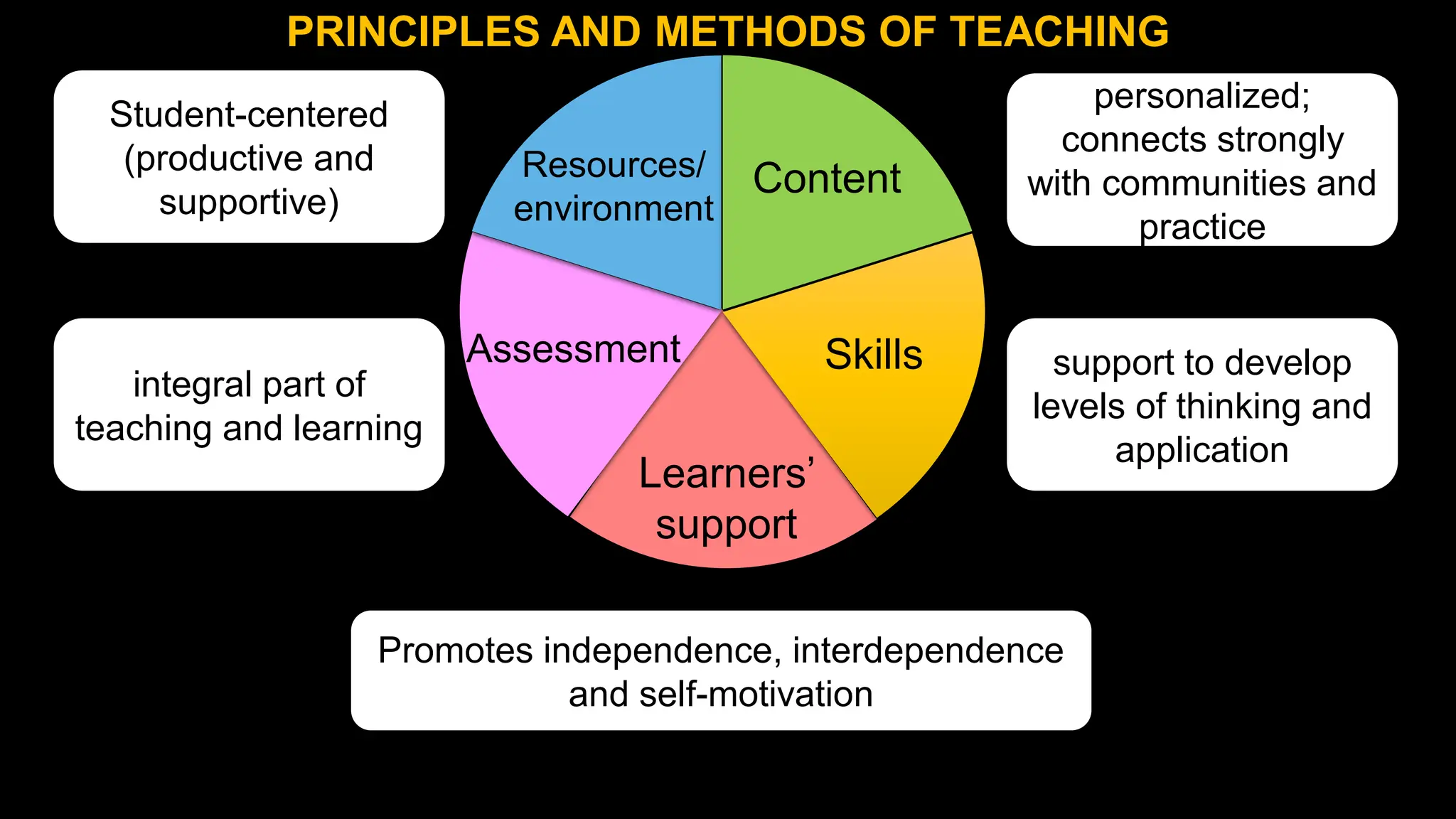 support to develop
levels of thinking and
application
personalized;
connects strongly
with communities and
practice
PRINCIPLES AND METHODS OF TEACHING
Promotes independence, interdependence
and self-motivation
integral part of
teaching and learning
Student-centered
(productive and
supportive)
Learners’
support
Resources/
environment
Assessment
Content
Skills
 