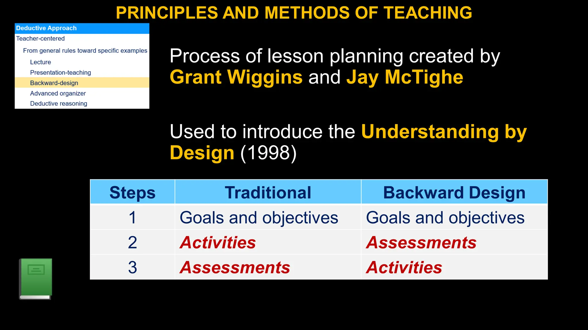 Process of lesson planning created by
Grant Wiggins and Jay McTighe
Used to introduce the Understanding by
Design (1998)
PRINCIPLES AND METHODS OF TEACHING
Steps Traditional Backward Design
1 Goals and objectives Goals and objectives
2 Activities Assessments
3 Assessments Activities
 