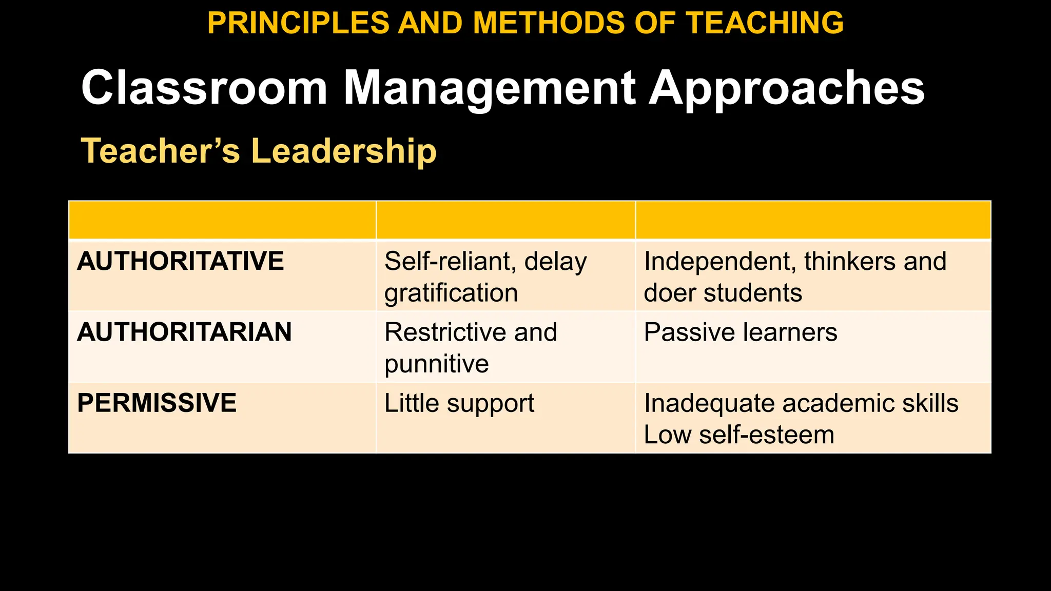 Classroom Management Approaches
PRINCIPLES AND METHODS OF TEACHING
Teacher’s Leadership
AUTHORITATIVE Self-reliant, delay
gratification
Independent, thinkers and
doer students
AUTHORITARIAN Restrictive and
punnitive
Passive learners
PERMISSIVE Little support Inadequate academic skills
Low self-esteem
 