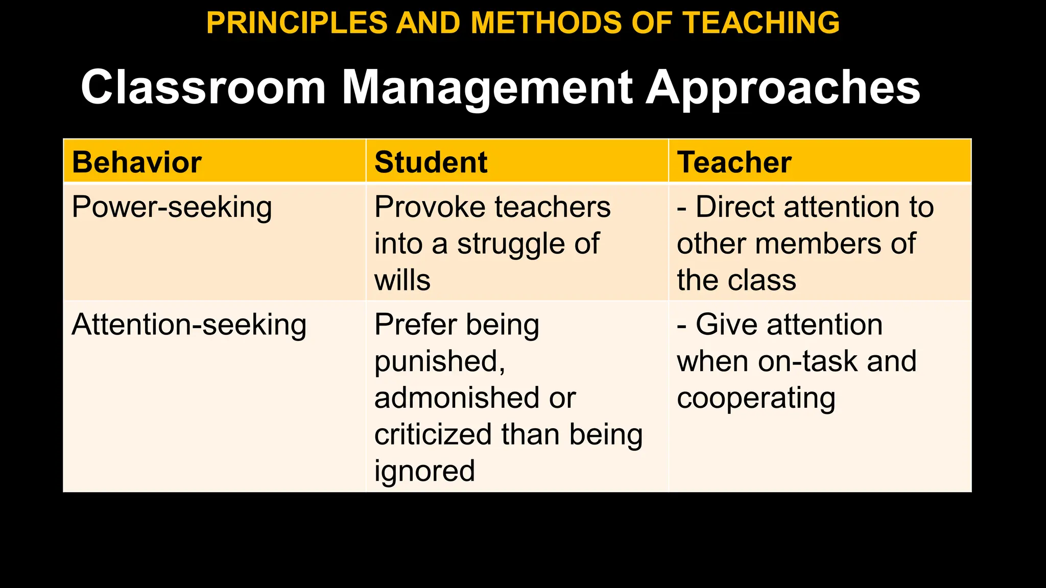 Classroom Management Approaches
PRINCIPLES AND METHODS OF TEACHING
Behavior Student Teacher
Power-seeking Provoke teachers
into a struggle of
wills
- Direct attention to
other members of
the class
Attention-seeking Prefer being
punished,
admonished or
criticized than being
ignored
- Give attention
when on-task and
cooperating
 