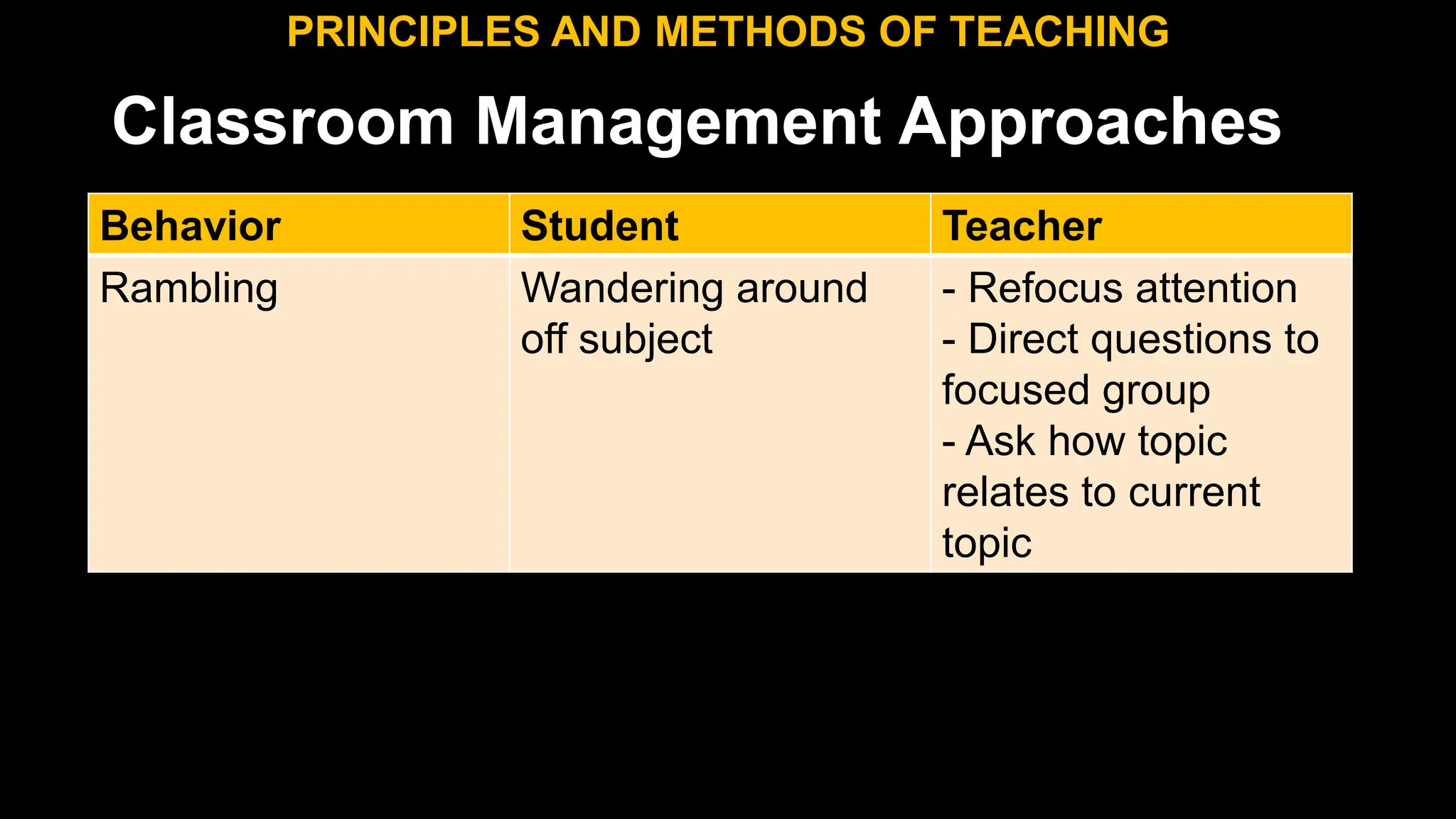 Classroom Management Approaches
PRINCIPLES AND METHODS OF TEACHING
Behavior Student Teacher
Rambling Wandering around
off subject
- Refocus attention
- Direct questions to
focused group
- Ask how topic
relates to current
topic
 