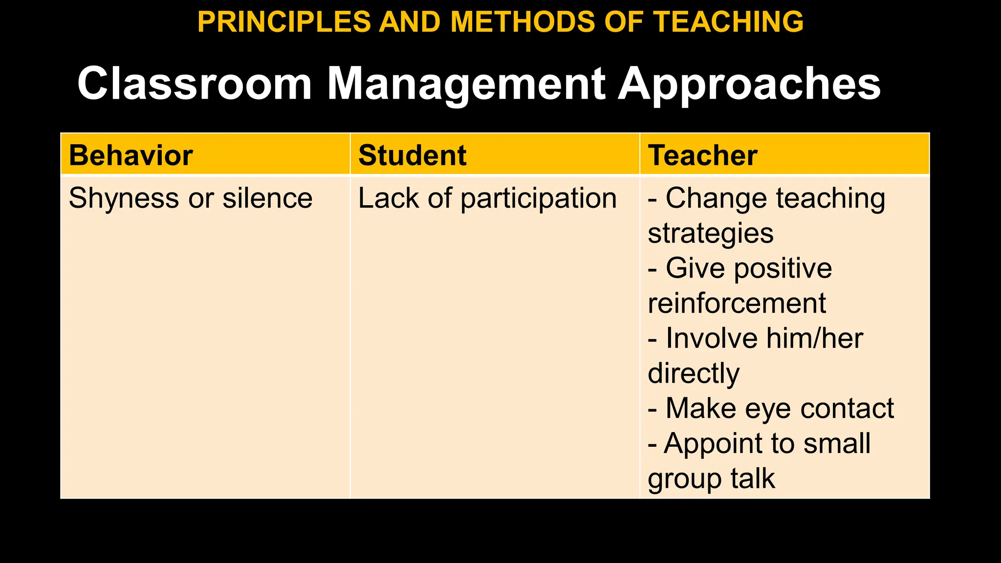 Classroom Management Approaches
PRINCIPLES AND METHODS OF TEACHING
Behavior Student Teacher
Shyness or silence Lack of participation - Change teaching
strategies
- Give positive
reinforcement
- Involve him/her
directly
- Make eye contact
- Appoint to small
group talk
 