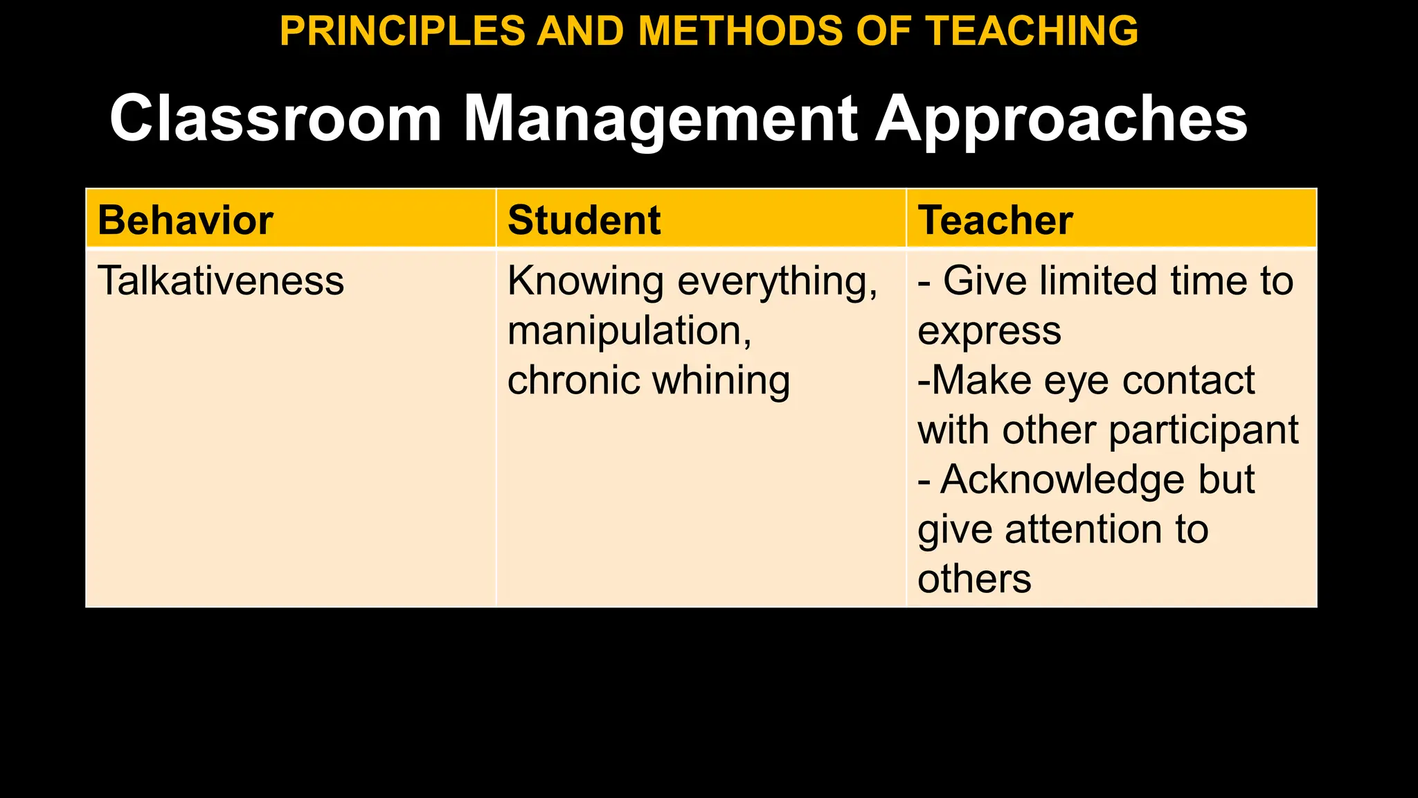 Classroom Management Approaches
PRINCIPLES AND METHODS OF TEACHING
Behavior Student Teacher
Talkativeness Knowing everything,
manipulation,
chronic whining
- Give limited time to
express
-Make eye contact
with other participant
- Acknowledge but
give attention to
others
 