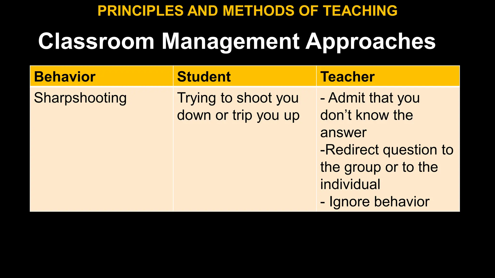 Classroom Management Approaches
PRINCIPLES AND METHODS OF TEACHING
Behavior Student Teacher
Sharpshooting Trying to shoot you
down or trip you up
- Admit that you
don’t know the
answer
-Redirect question to
the group or to the
individual
- Ignore behavior
 