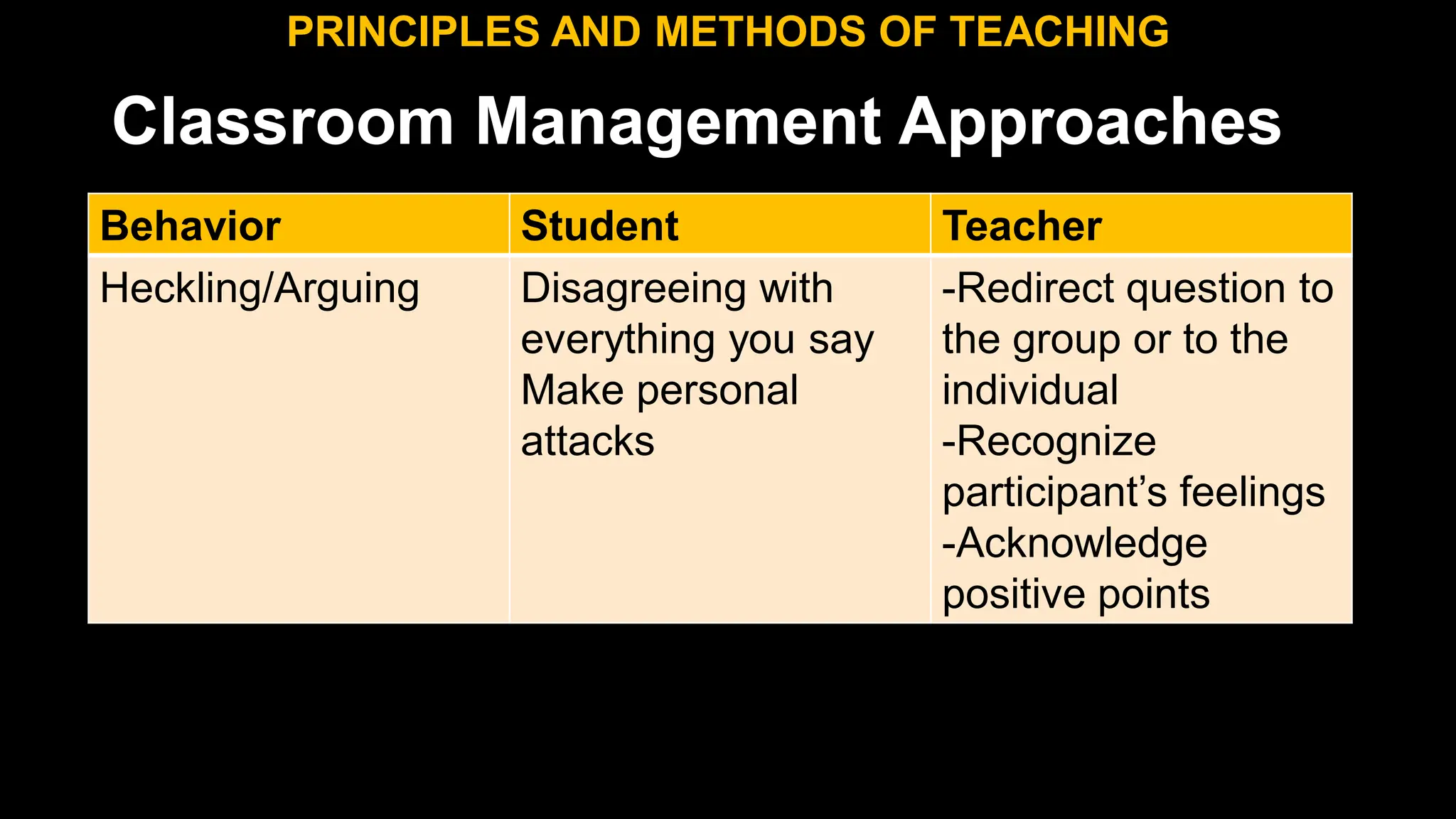 Classroom Management Approaches
PRINCIPLES AND METHODS OF TEACHING
Behavior Student Teacher
Heckling/Arguing Disagreeing with
everything you say
Make personal
attacks
-Redirect question to
the group or to the
individual
-Recognize
participant’s feelings
-Acknowledge
positive points
 
