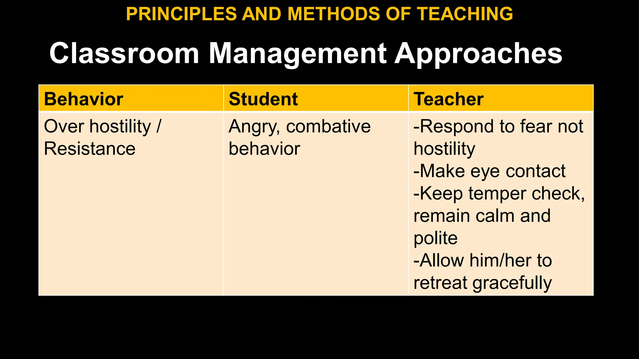 Classroom Management Approaches
PRINCIPLES AND METHODS OF TEACHING
Behavior Student Teacher
Over hostility /
Resistance
Angry, combative
behavior
-Respond to fear not
hostility
-Make eye contact
-Keep temper check,
remain calm and
polite
-Allow him/her to
retreat gracefully
 