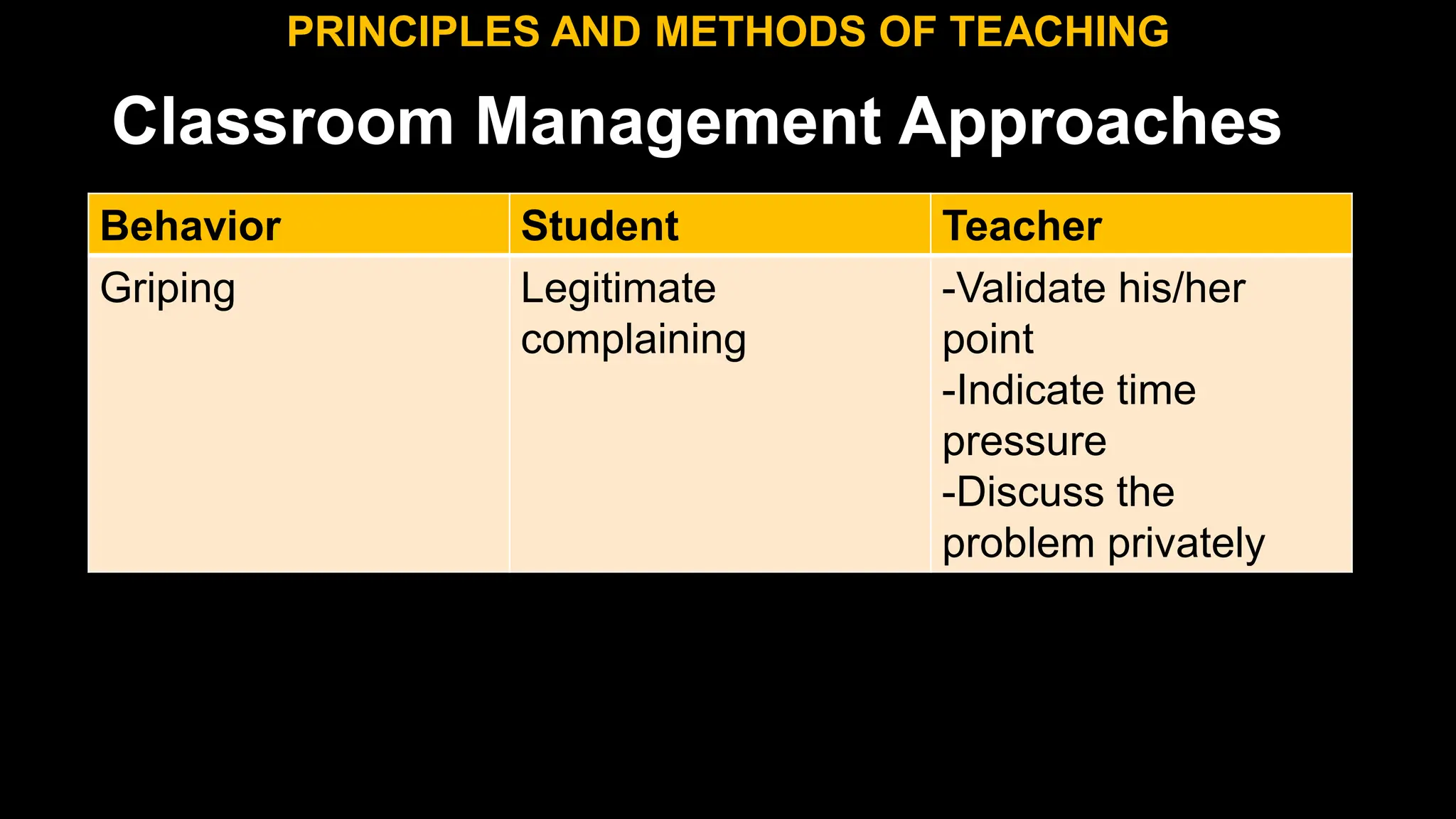 Classroom Management Approaches
PRINCIPLES AND METHODS OF TEACHING
Behavior Student Teacher
Griping Legitimate
complaining
-Validate his/her
point
-Indicate time
pressure
-Discuss the
problem privately
 