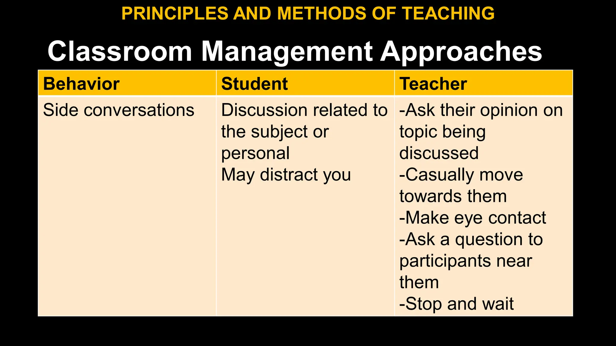 Classroom Management Approaches
PRINCIPLES AND METHODS OF TEACHING
Behavior Student Teacher
Side conversations Discussion related to
the subject or
personal
May distract you
-Ask their opinion on
topic being
discussed
-Casually move
towards them
-Make eye contact
-Ask a question to
participants near
them
-Stop and wait
 
