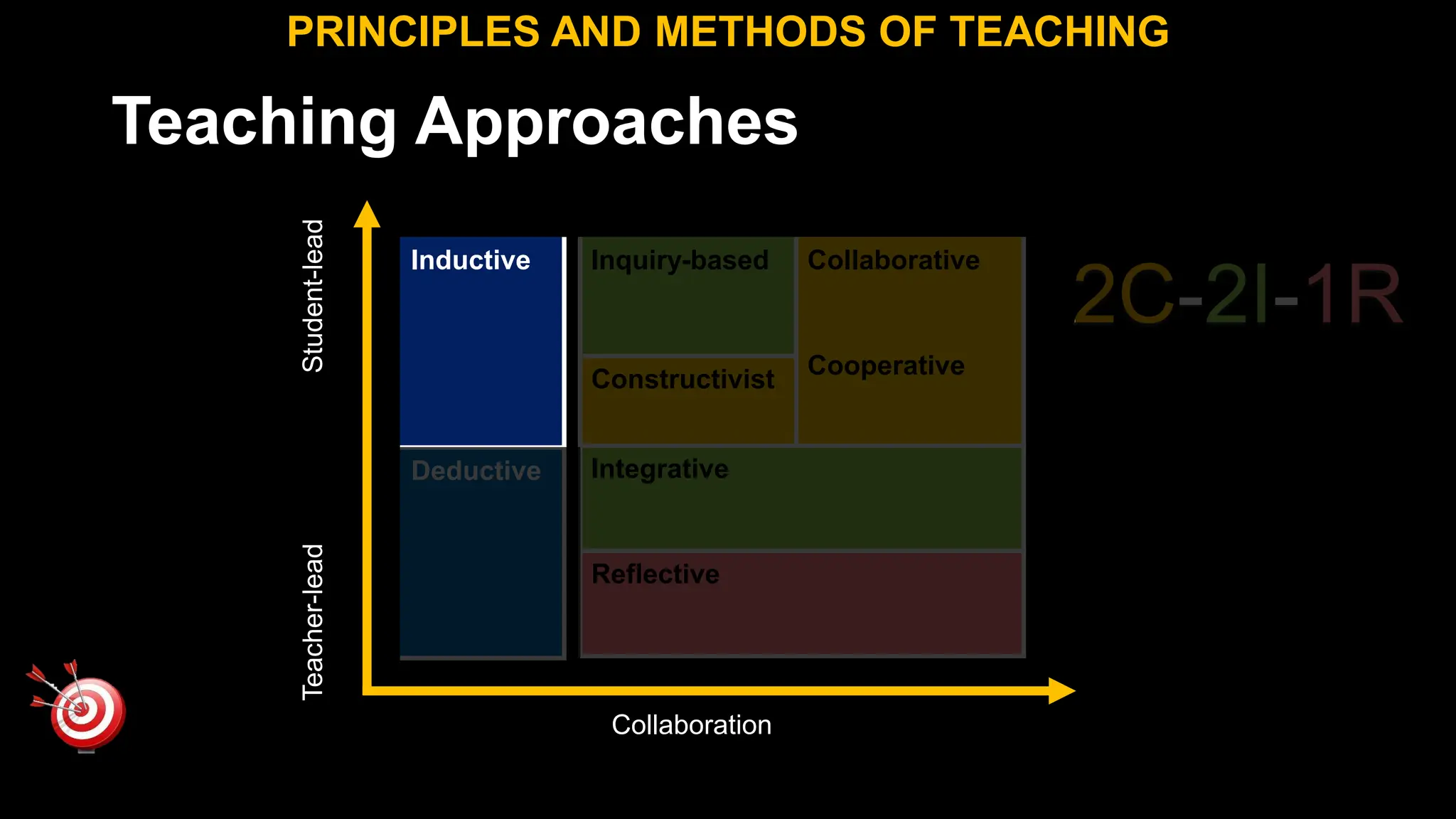 Teaching Approaches
PRINCIPLES AND METHODS OF TEACHING
Inductive
Deductive
Teacher-lead
Student-lead
Collaboration
2C-2I-1R
Inquiry-based Collaborative
Cooperative
Constructivist
Integrative
Reflective
 