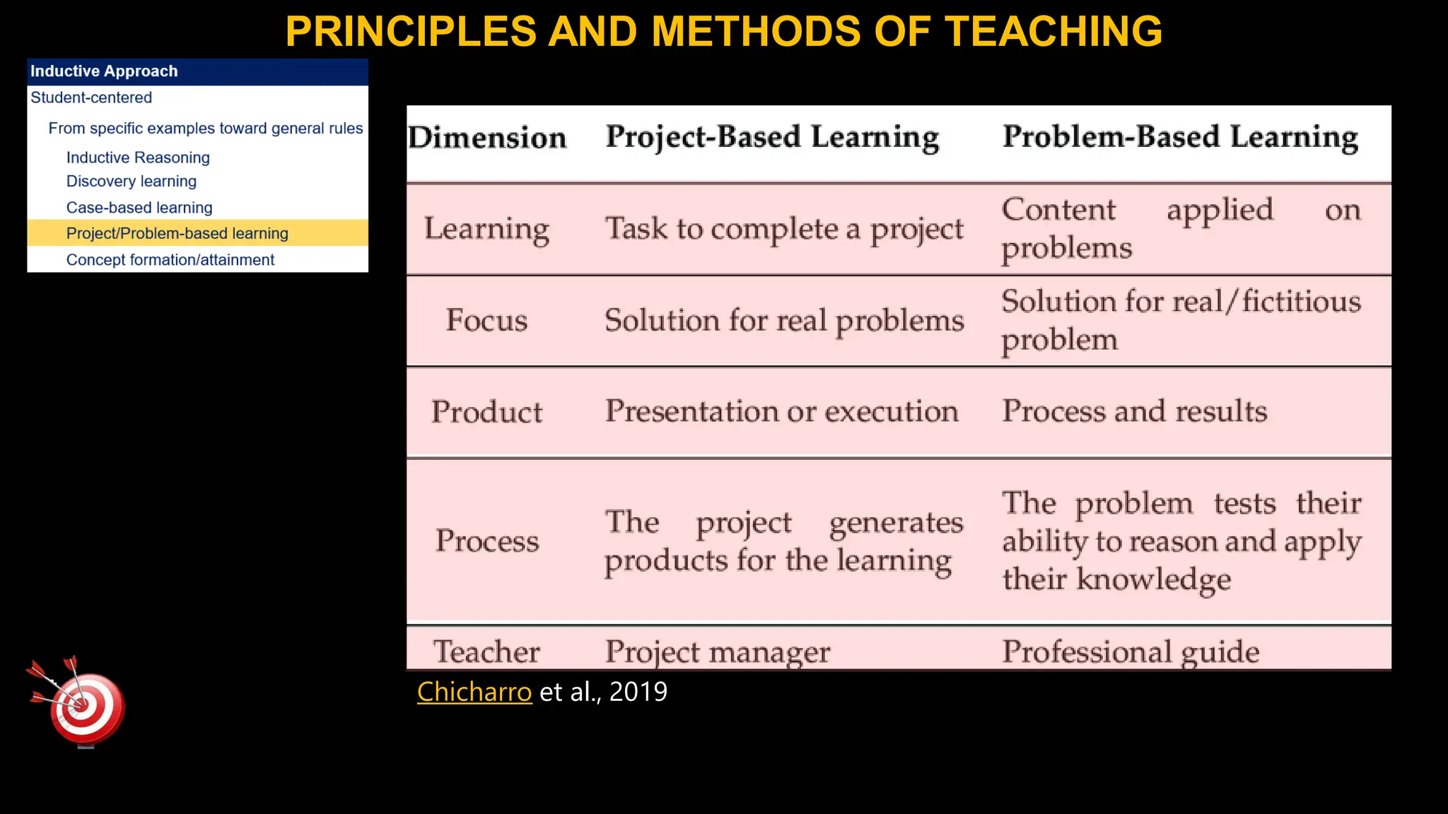 PRINCIPLES AND METHODS OF TEACHING
Chicharro et al., 2019
 