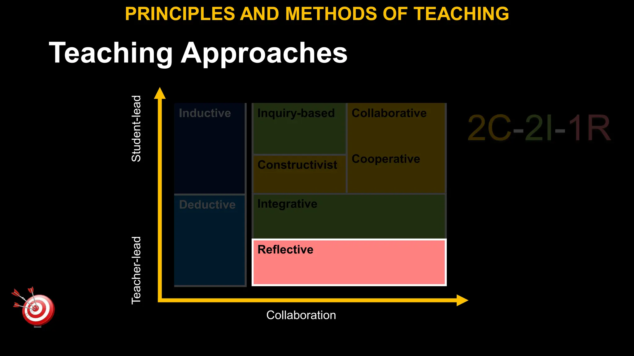 Teaching Approaches
PRINCIPLES AND METHODS OF TEACHING
Inductive
Deductive
Teacher-lead
Student-lead
Collaboration
2C-2I-1R
Inquiry-based Collaborative
Cooperative
Constructivist
Integrative
Reflective
 