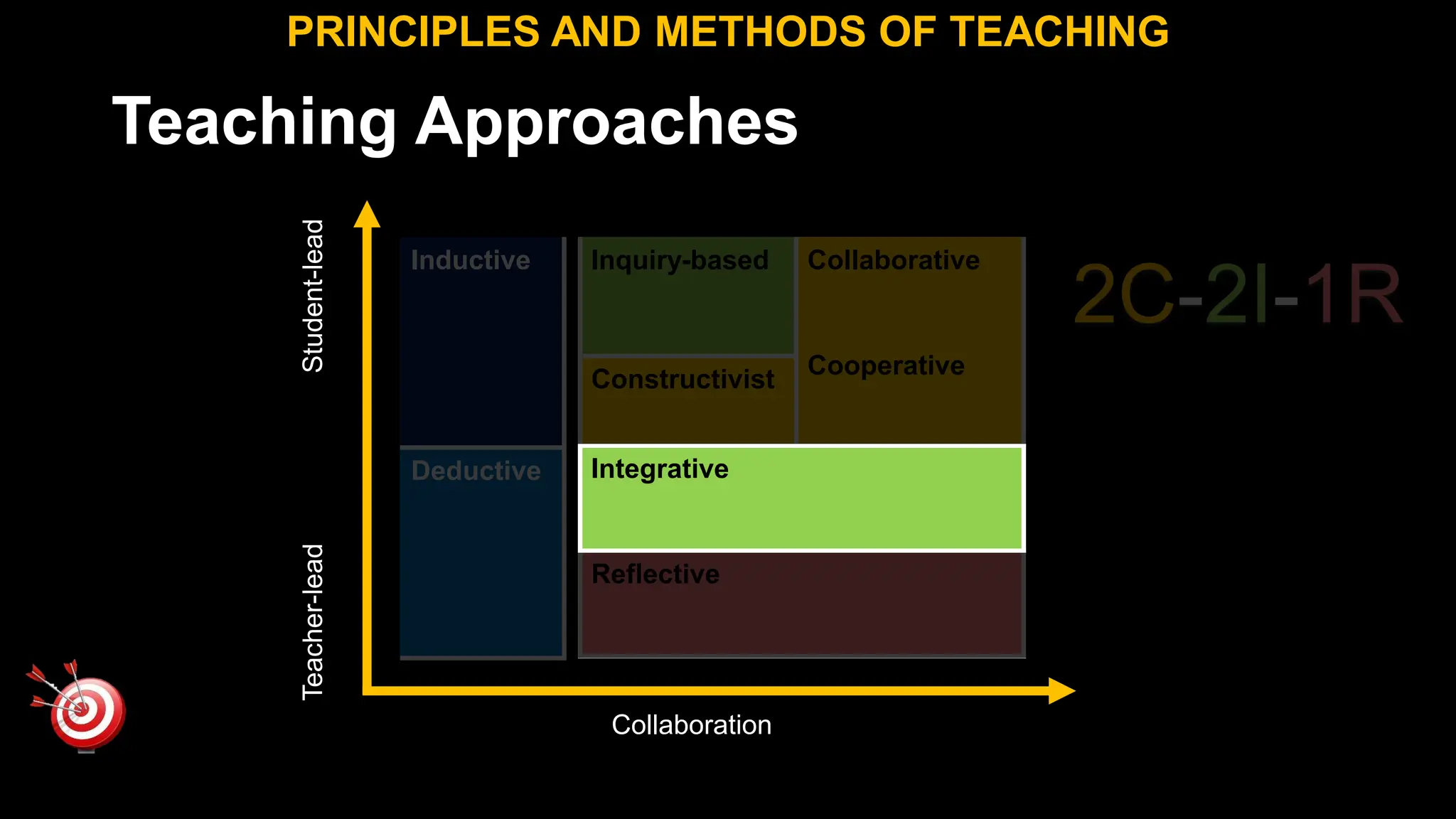 Teaching Approaches
PRINCIPLES AND METHODS OF TEACHING
Inductive
Deductive
Teacher-lead
Student-lead
Collaboration
2C-2I-1R
Inquiry-based Collaborative
Cooperative
Constructivist
Integrative
Reflective
 